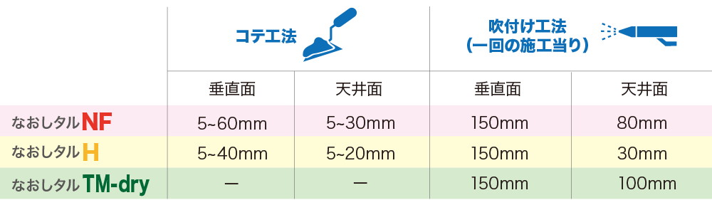 なおしタルの最大施工厚の目安