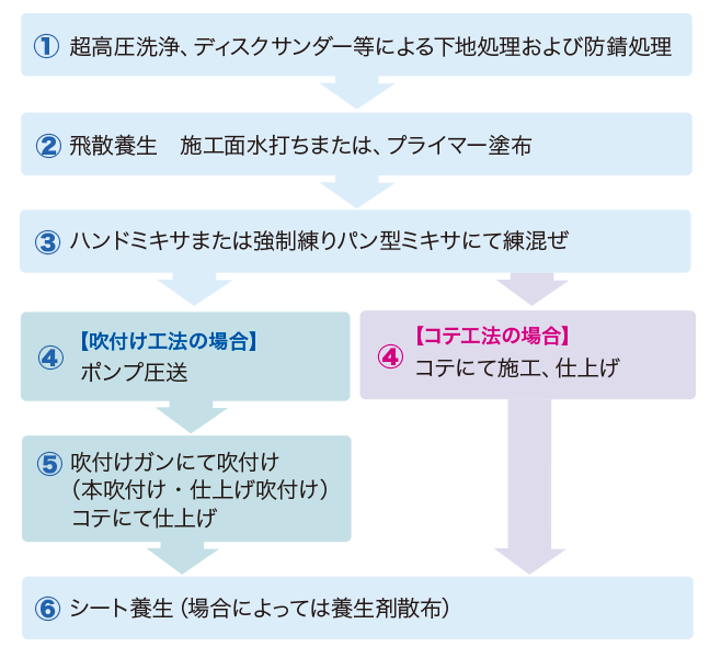 なおしタルの施工フロー