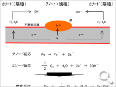 塩害による土木の補修