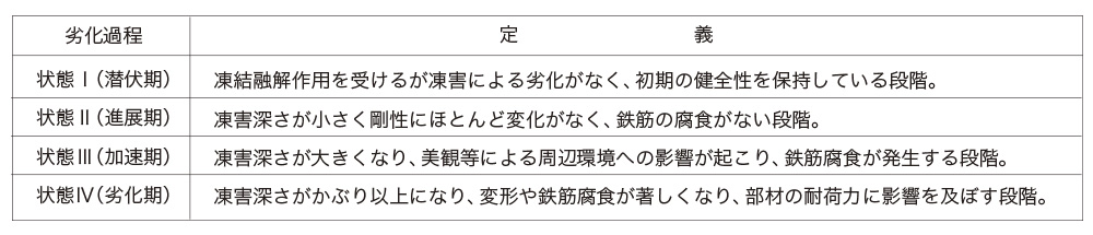 劣化の進行深さの増大に伴う性能低下