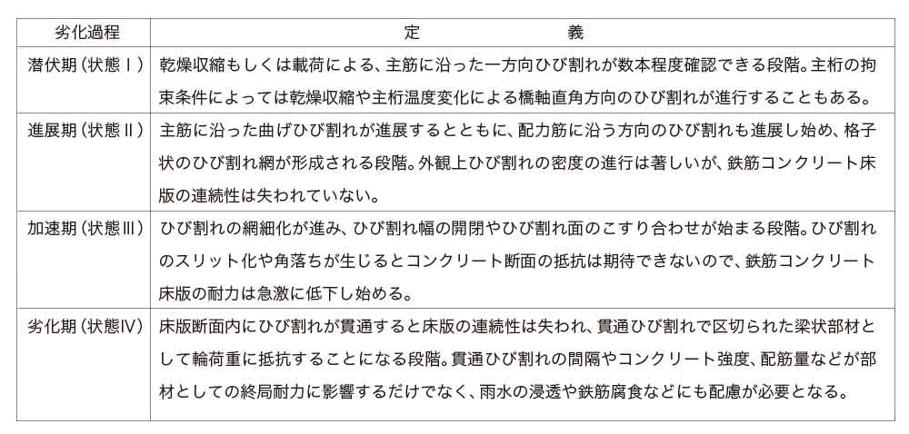 床版の疲労劣化進行過程